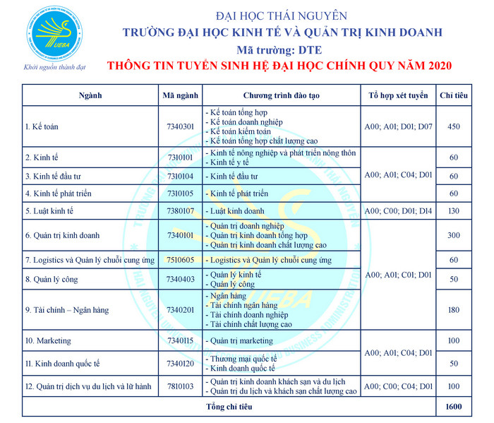 Quản trị Kinh doanh - Tổ hợp Môn