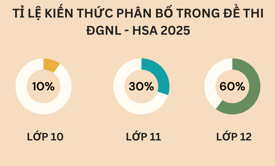 Cấu trúc đề thi đánh giá năng lực Đại học Quốc gia Hà Nội, Đại học Quốc gia HCM năm 2025