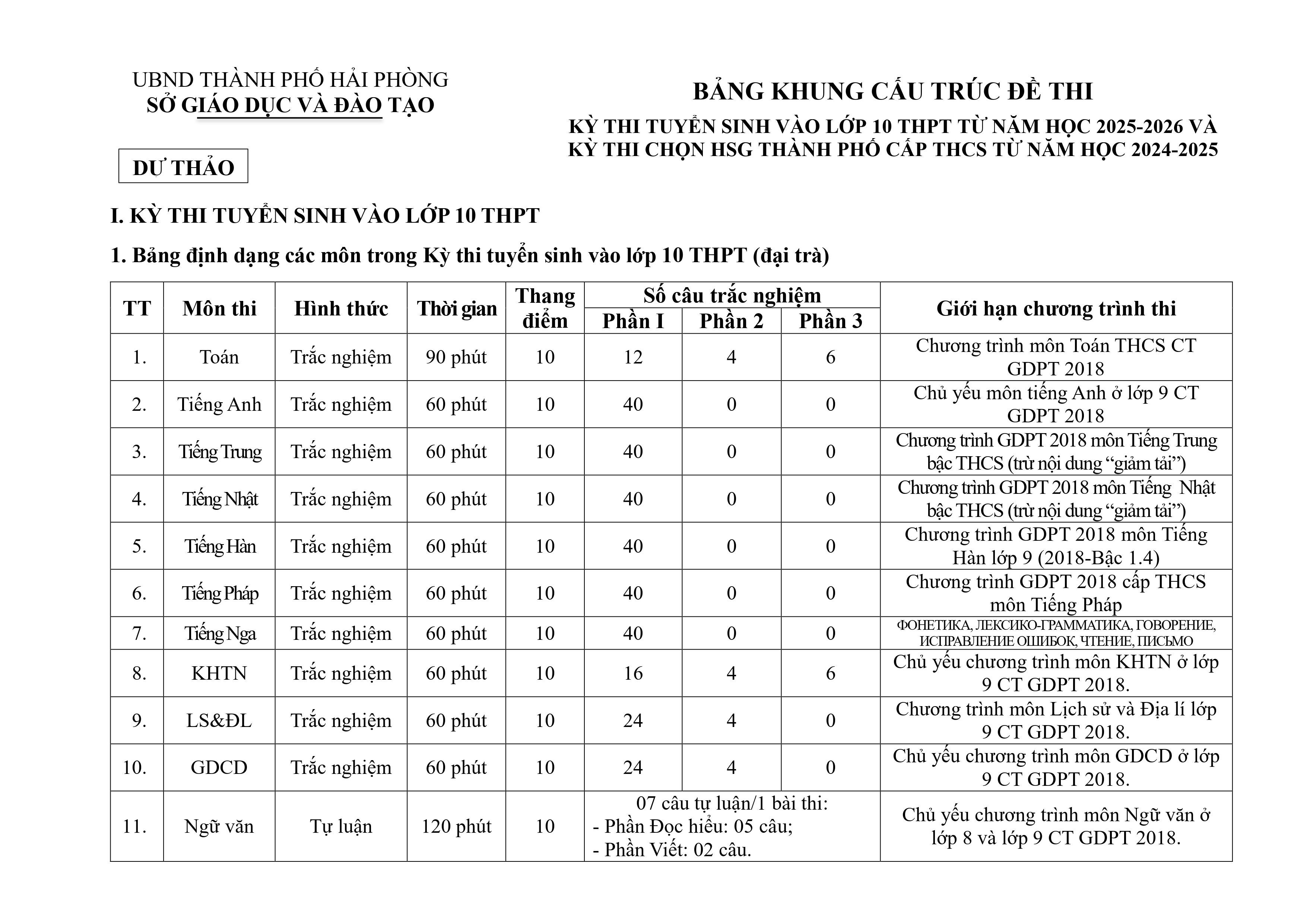 Cấu trúc đề thi tuyển sinh vào lớp 10 năm 2025 tỉnh Hải Phòng (Dự thảo)