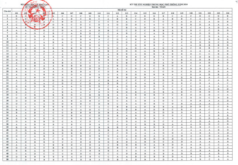 Bộ GD công bố Đáp án đề thi tốt nghiệp THPT 2024 - Tất cả các môn