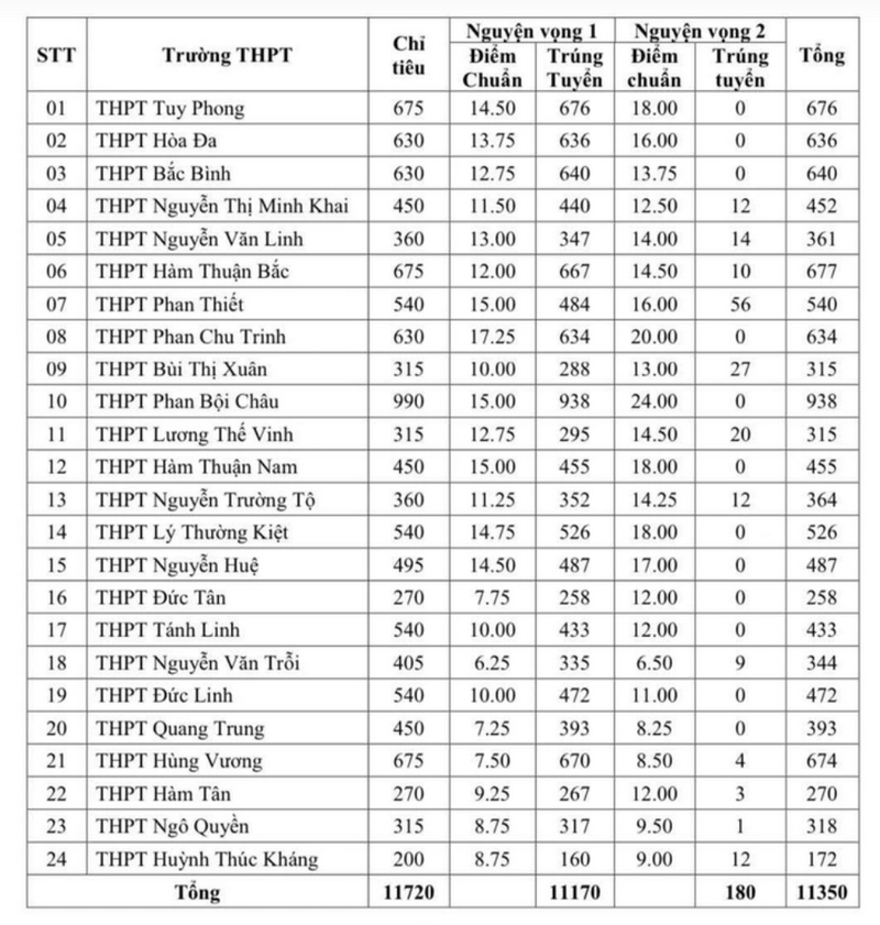 Điểm chuẩn tuyển sinh vào lớp 10 Bình Thuận năm 2025 mới nhất