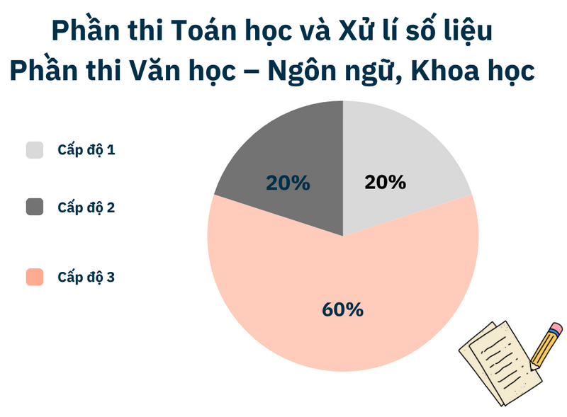 Độ khó các câu hỏi trong đề thi ĐGNL ĐHQGHN 2025