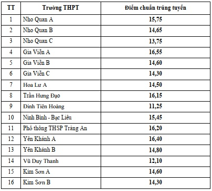 Điểm chuẩn tuyển sinh vào lớp 10 Ninh Bình năm 2025 mới nhất