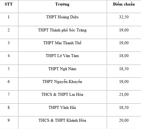 Điểm chuẩn tuyển sinh vào lớp 10 Sóc Trăng năm 2025 mới nhất