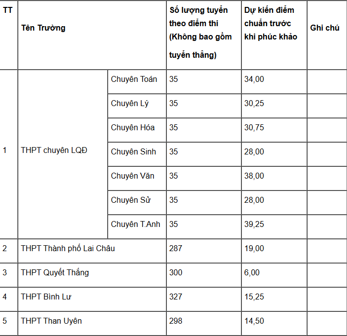 Điểm chuẩn tuyển sinh vào lớp 10 Lai Châu năm 2025 mới nhất