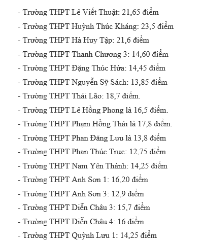 Điểm chuẩn tuyển sinh vào lớp 10 Nghệ An năm 2025 mới nhất