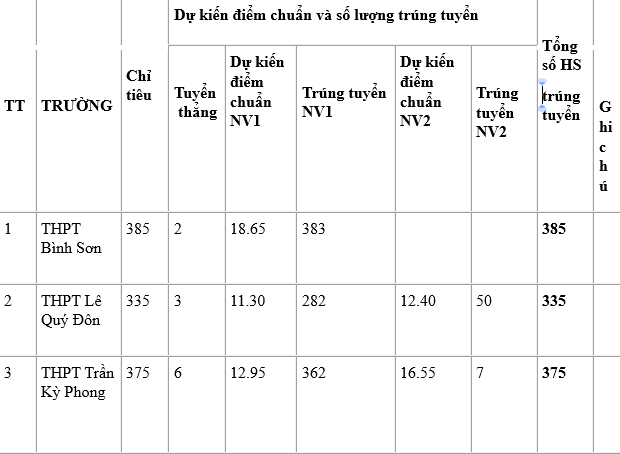 Điểm chuẩn tuyển sinh vào lớp 10 Quảng Ngãi năm 2025 mới nhất