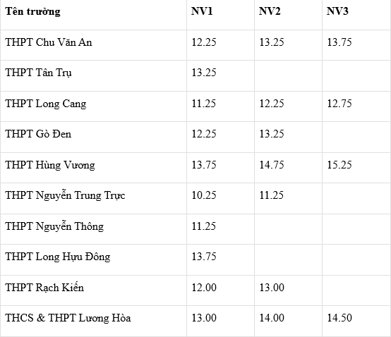 Điểm chuẩn tuyển sinh vào lớp 10 Long An năm 2025 mới nhất