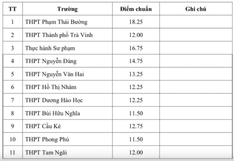 Điểm chuẩn tuyển sinh vào lớp 10 Trà Vinh năm 2025 mới nhất