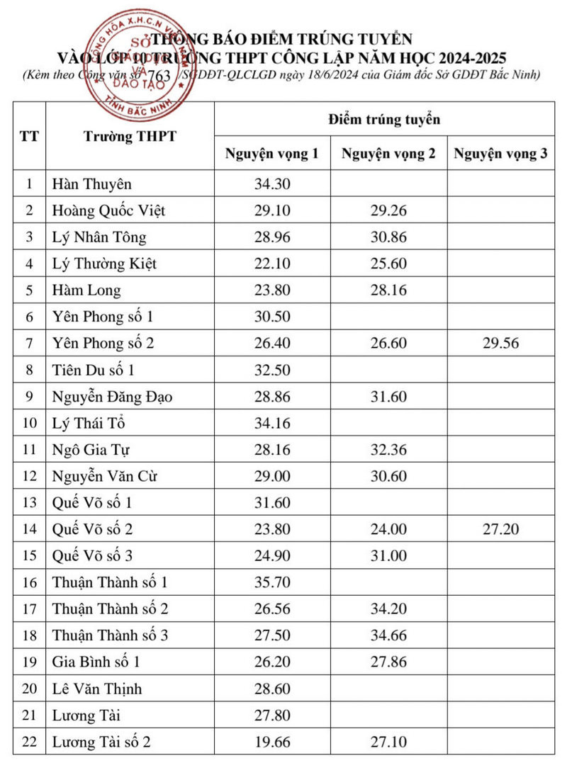 Điểm chuẩn tuyển sinh vào lớp 10 Bắc Ninh năm 2025 mới nhất