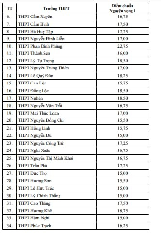 Điểm chuẩn tuyển sinh vào lớp 10 Hà Tĩnh năm 2025 mới nhất