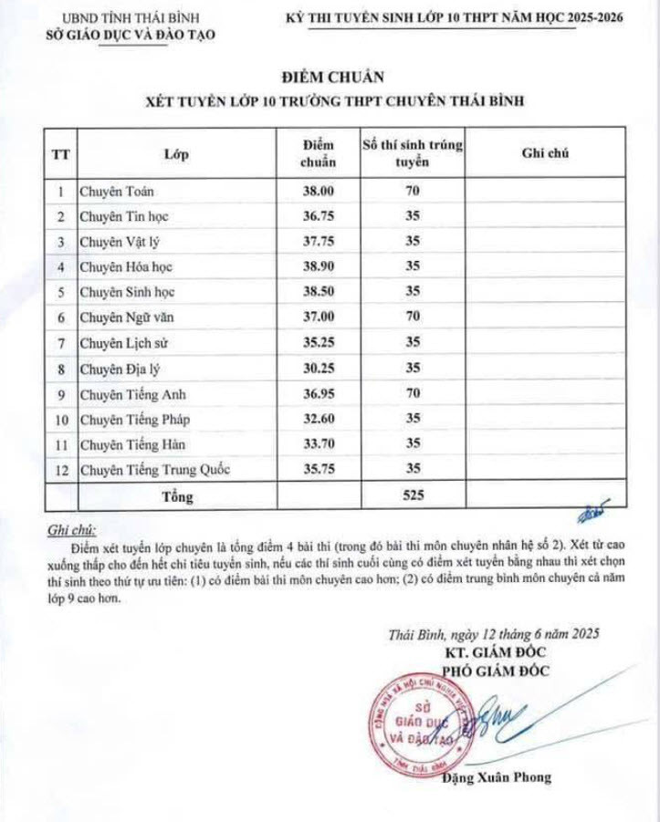 Điểm chuẩn tuyển sinh vào lớp 10 Thái Bình năm 2025 mới nhất