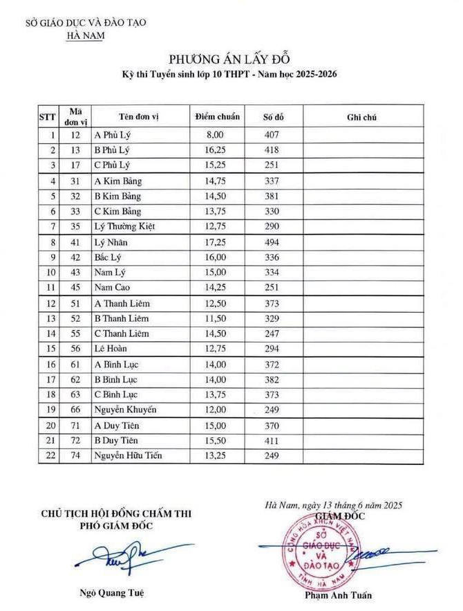 Điểm chuẩn tuyển sinh vào lớp 10 Hà Nam năm 2025 mới nhất
