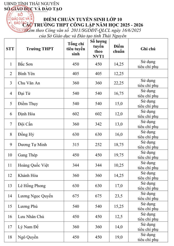 Điểm chuẩn tuyển sinh vào lớp 10 Thái Nguyên năm 2025 mới nhất