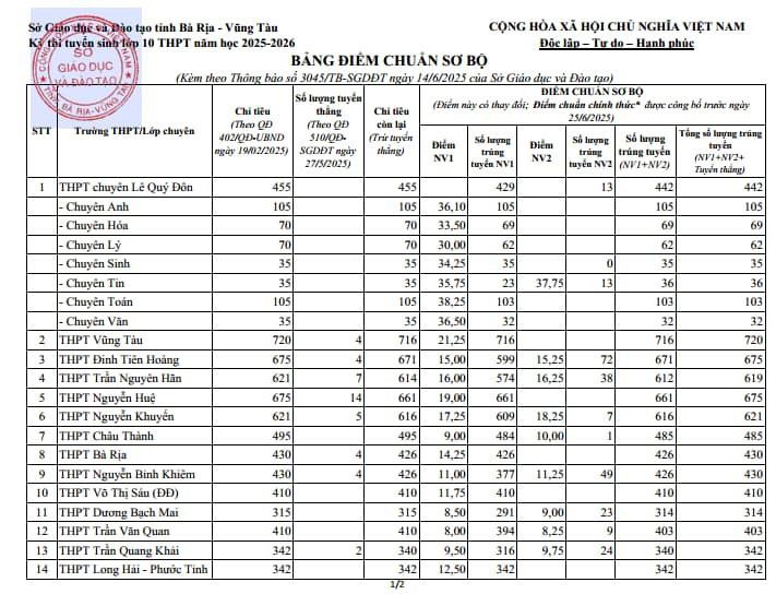 Điểm chuẩn tuyển sinh vào lớp 10 Bà Rịa - Vũng Tàu năm 2025 mới nhất