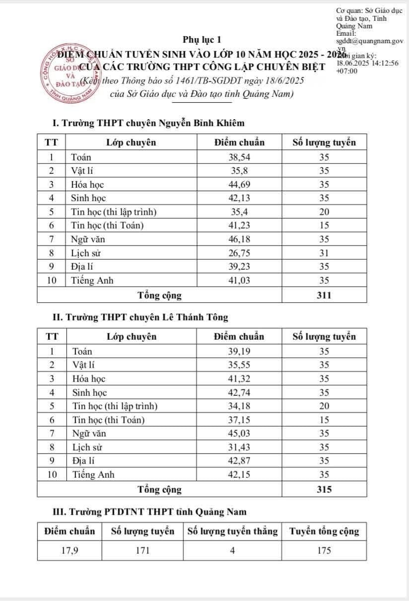 Điểm chuẩn tuyển sinh vào lớp 10 Quảng Nam năm 2025 mới nhất