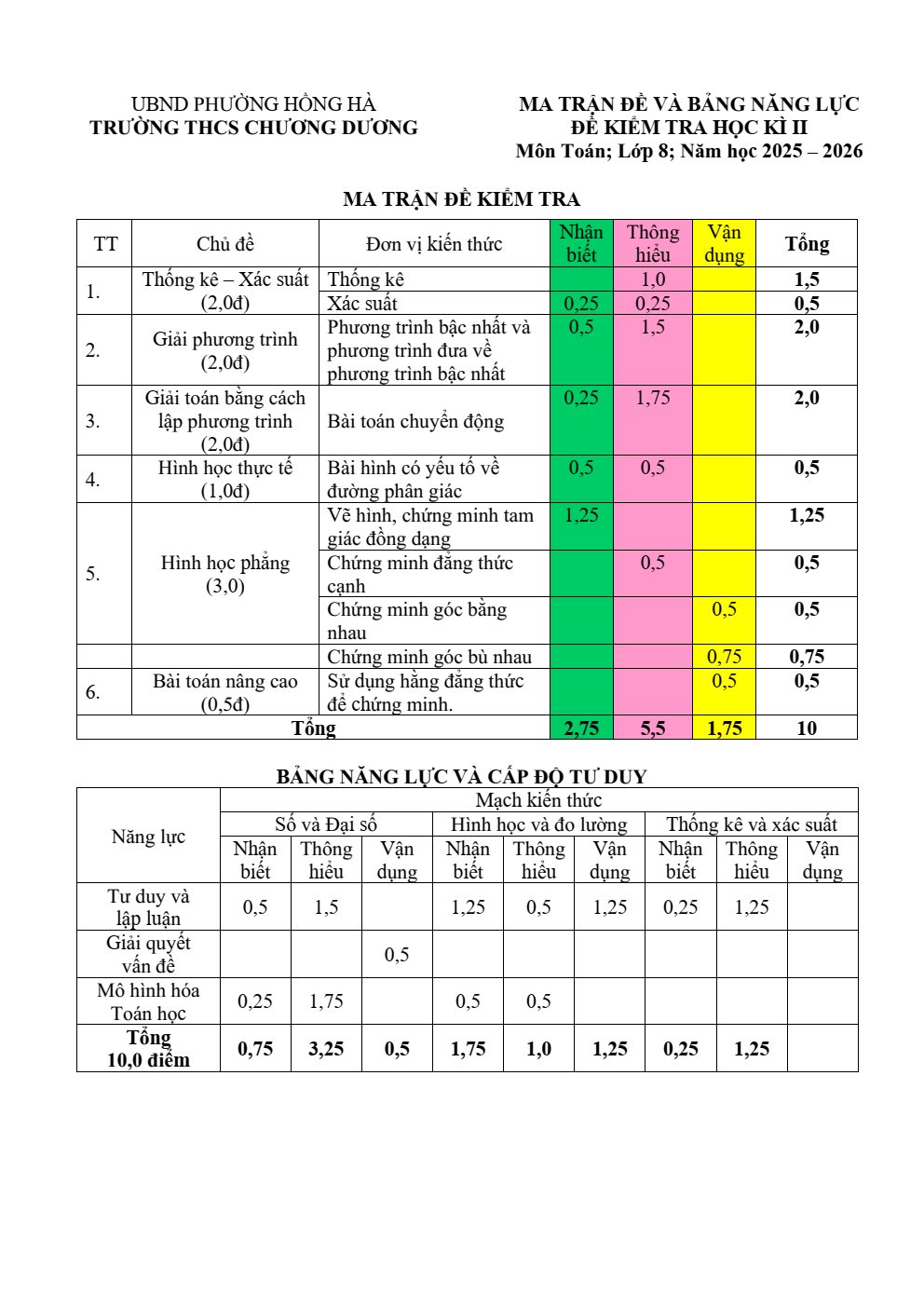 Đề thi Học kì 2 Toán 8 trường THCS Chương Dương (Hà Nội) năm 2025–2026