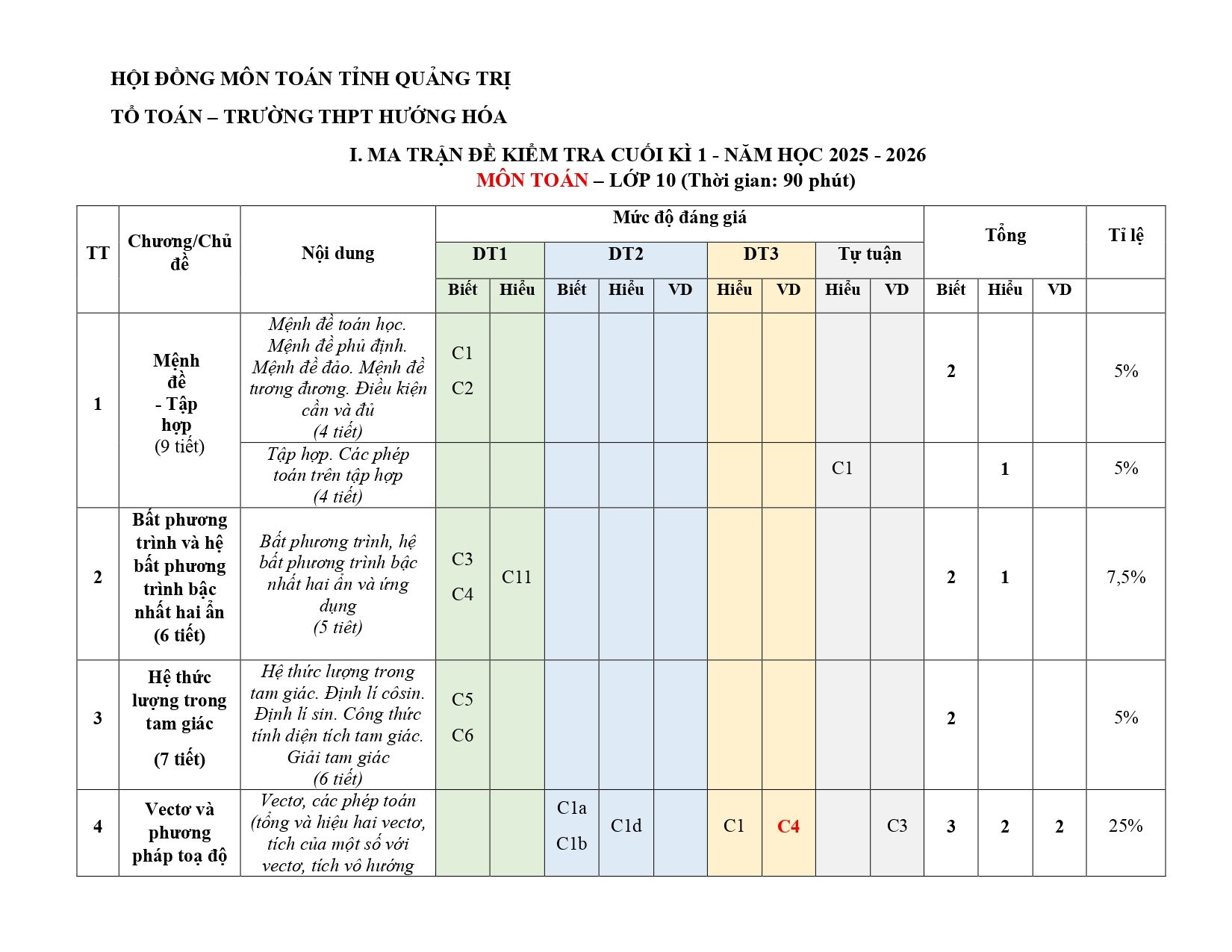 Đề cương ôn tập Học kì 1 Toán 10 trường THPT Hướng Hóa (Quảng Trị) năm 2025–2026