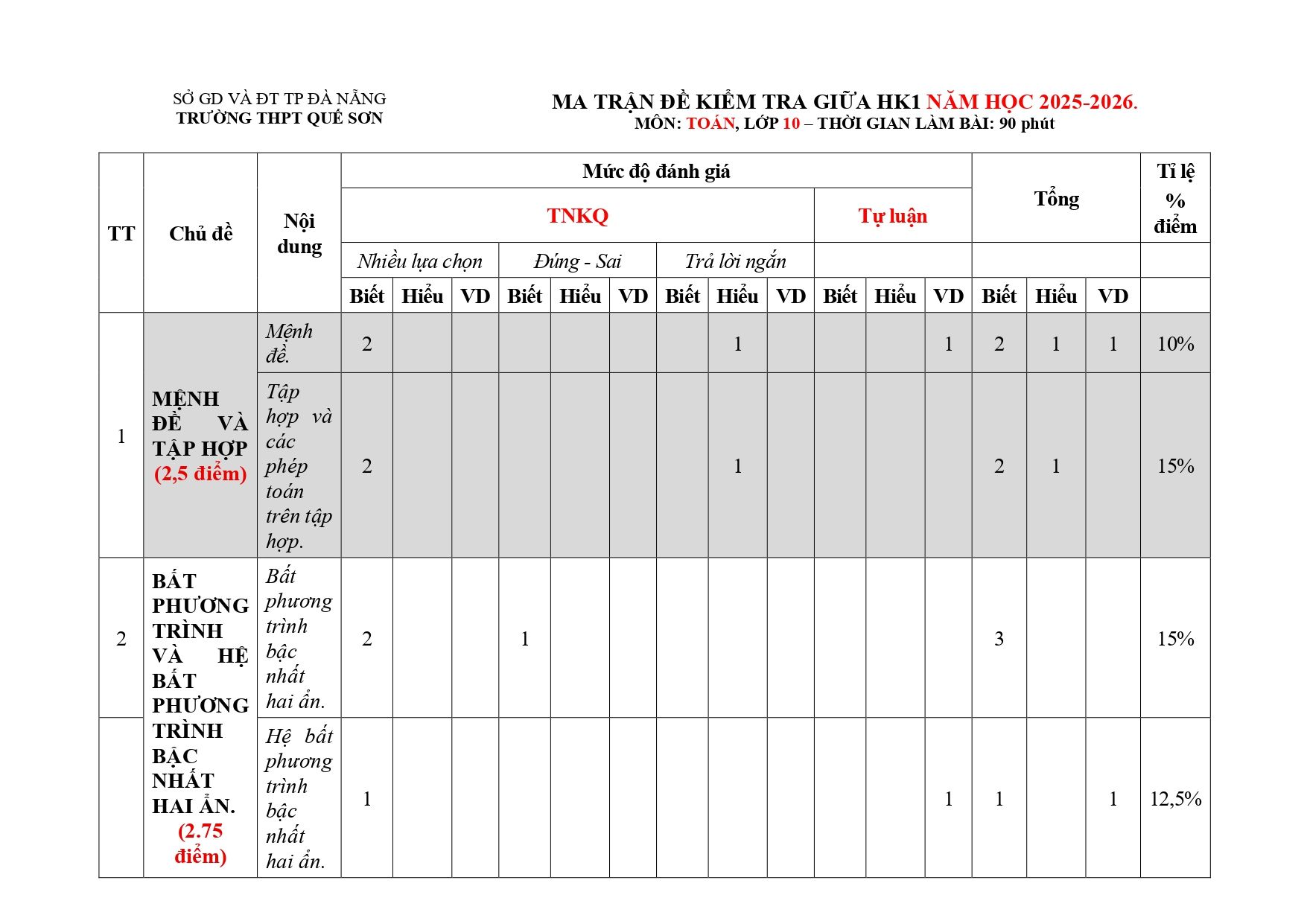 Đề cương ôn tập Giữa kì 1 Toán 10 trường THPT Quế Sơn (Đà Nẵng) năm 2025–2026
