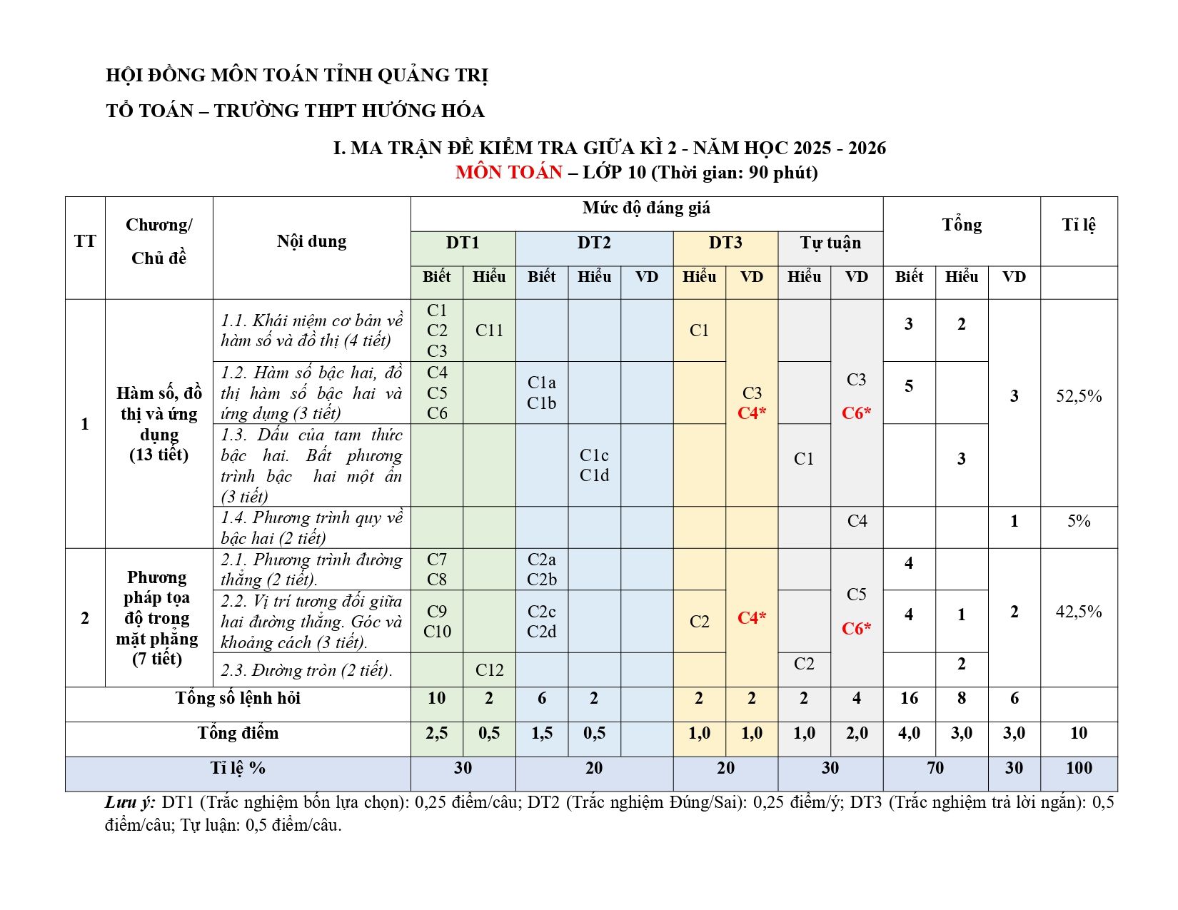 Đề cương ôn tập Giữa kì 2 Toán 10 trường THPT Hướng Hóa (Quảng Trị) năm 2025–2026
