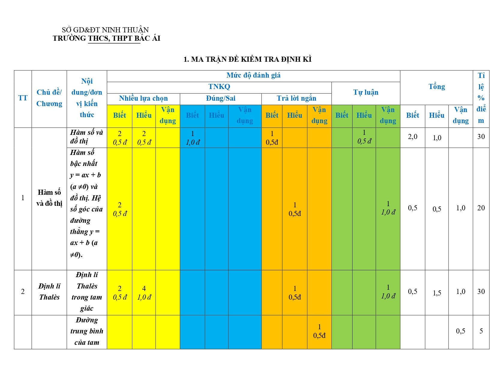 Đề thi Giữa kì 2 Toán 8 trường THCS&THPT Bác Ái (Ninh Thuận) năm 2024–2025