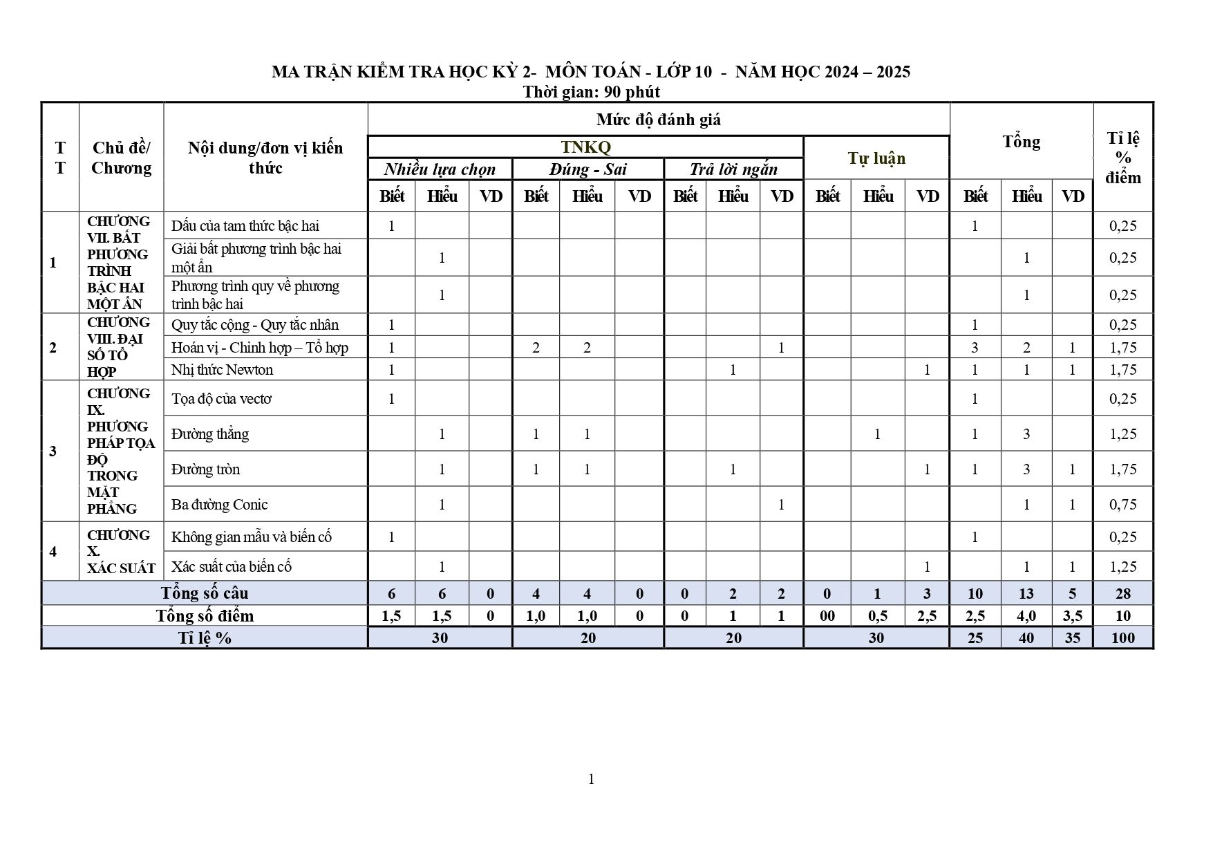 Đề thi Học kì 2 Toán 10 trường THPT Hoàng Diệu (Đồng Nai) năm 2024–2025