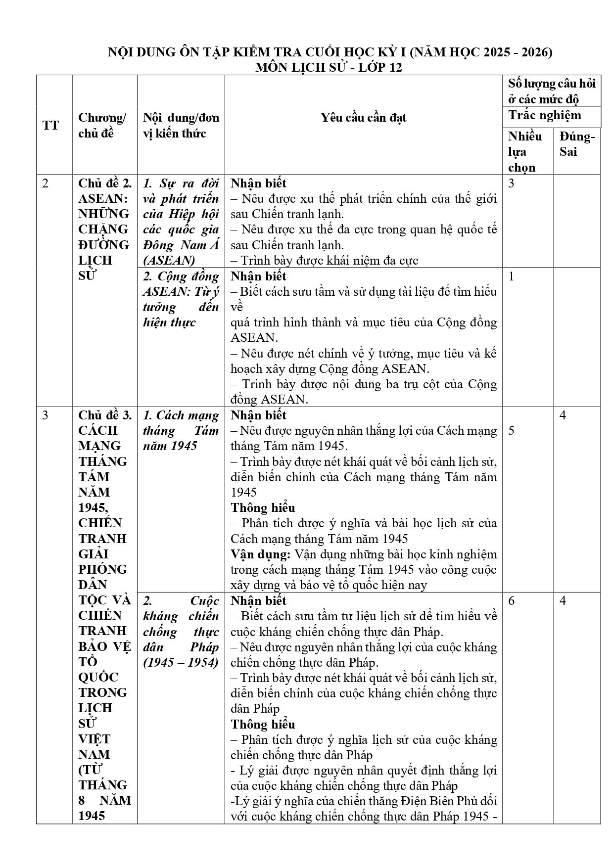 Đề cương ôn tập Học kì 1 Lịch sử 12 năm 2025–2026 trường THPT Lương Văn Chánh (Đăk Lăk)